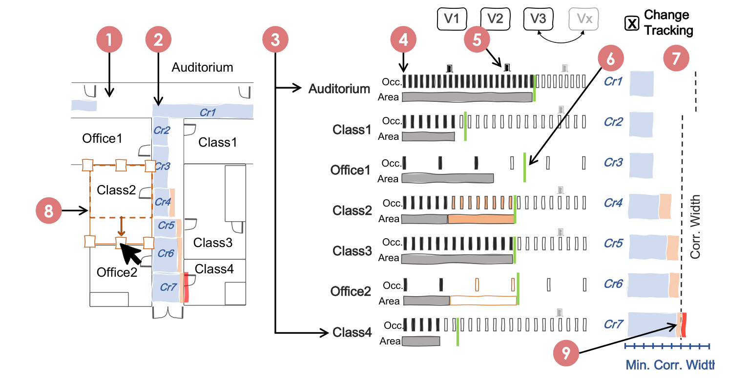 FIGURE 2. Mock-up of concept system to visualize building codes: (1) Floorplan within a CAD program. (2) Minimum corridor width overlays determined by estimated occupants. (3) Room use types. (4) Occupant load calculations shown by room size bar chart and corresponding strip chart showing people. (5) Additional icon markup showing thresholds such as additional doors. (6) Green bars representing client-requested room sizes. (7) Minimum widths of corridor segments determined by occupant load flowing from each room into the path of escape. (8) Change tracking while editing CAD model. (9) Highlighting changes in orange and compliance issues in red relative to previous version compliance issues.
