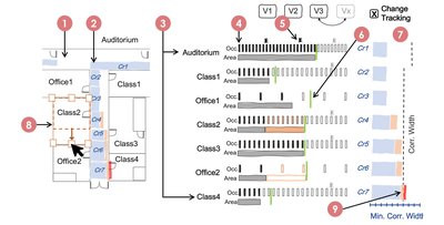 FIGURE 2. Mock-up of concept system to visualize building codes: (1) Floorplan within a CAD program. (2) Minimum corridor width overlays determined by estimated occupants. (3) Room use types. (4) Occupant load calculations shown by room size bar chart and corresponding strip chart showing people. (5) Additional icon markup showing thresholds such as additional doors. (6) Green bars representing client-requested room sizes. (7) Minimum widths of corridor segments determined by occupant load flowing from each room into the path of escape. (8) Change tracking while editing CAD model. (9) Highlighting changes in orange and compliance issues in red relative to previous version compliance issues.