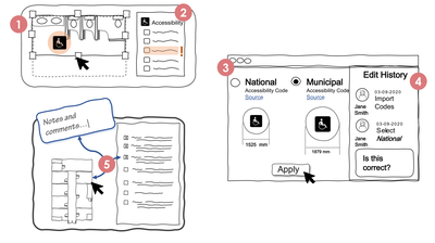 FIGURE 3. A series of mock-ups illustrating a user-driven knowledge management system: (1) Automated compliance checking. (2) Context-relevant building codes. (3) Building code configuration and access to source documentation. (4) Change history and commenting. (5) Annotations linking building codes with CAD models.
