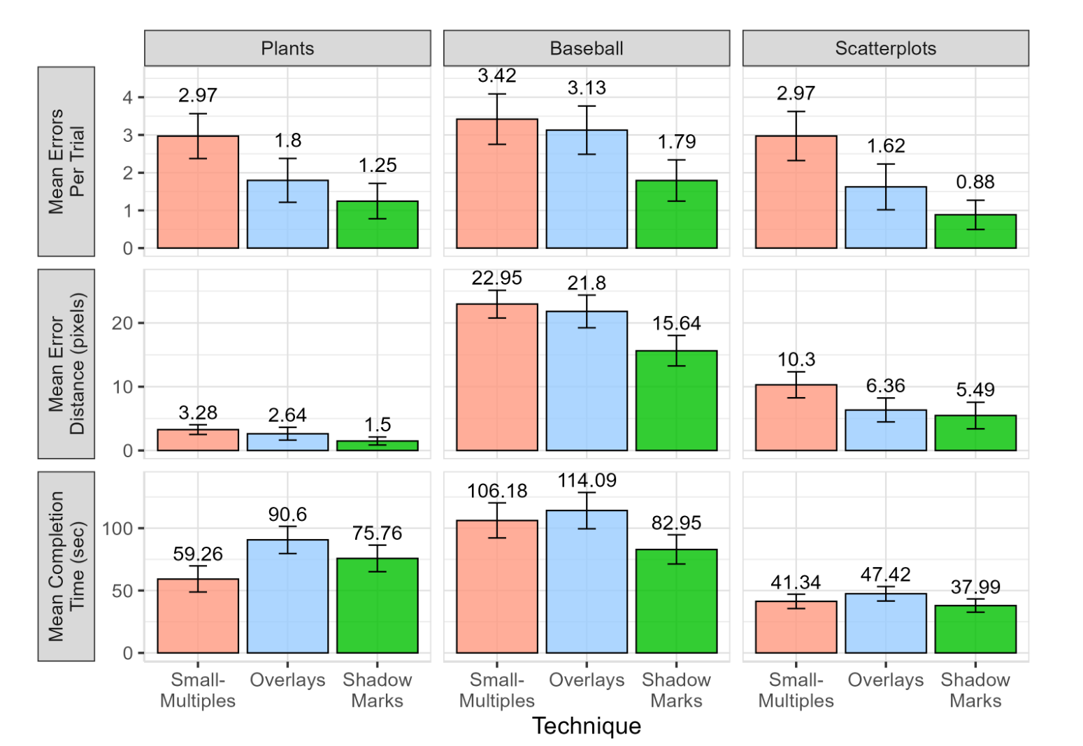 Fig. 5: S1-S3: Mean errors per trial, mean trial error distance, and mean trial completion time, by Technique