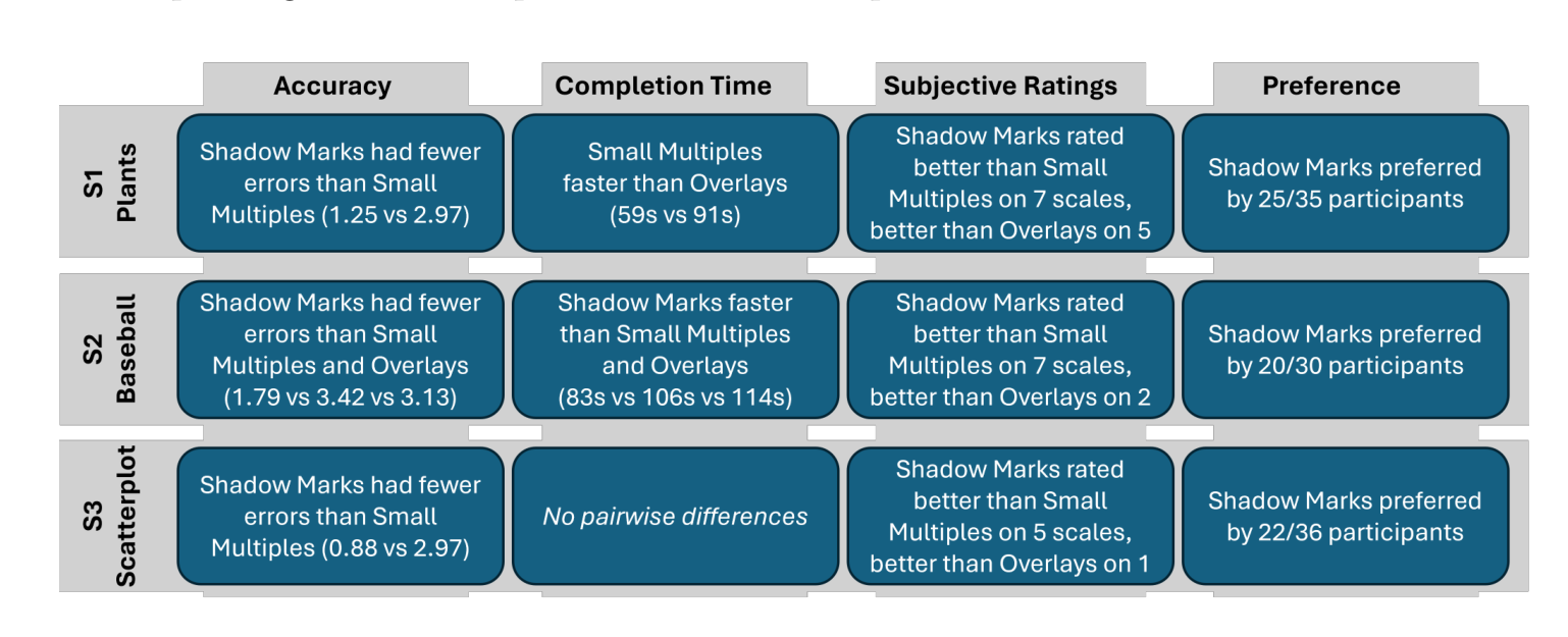 Fig. 7: Summary of results from all studies.
