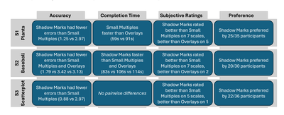 Fig. 7: Summary of results from all studies.