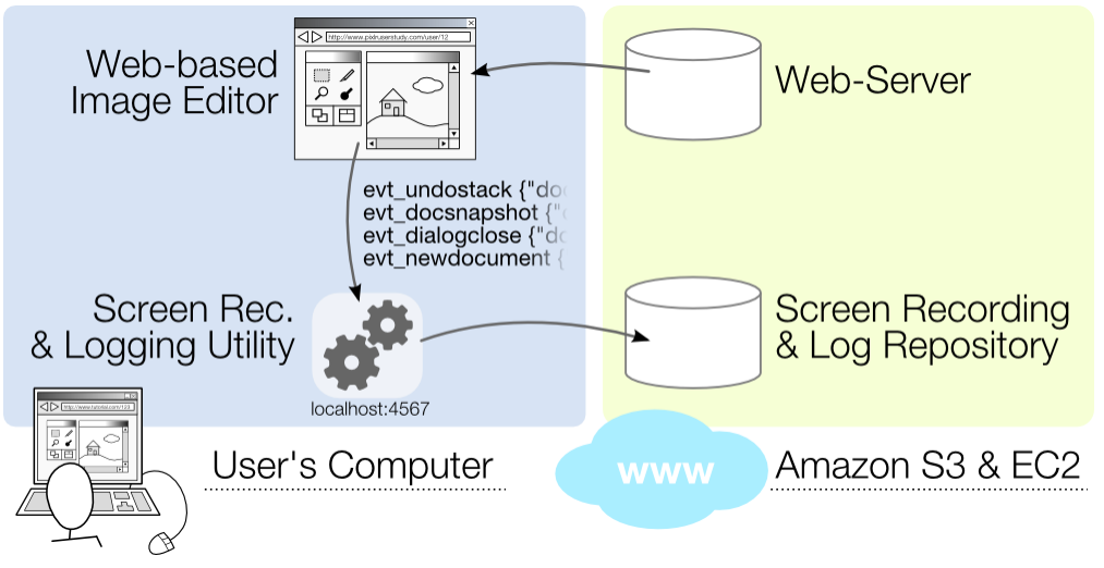 Figure 1. Architecture for remotely gathering synchronized screen recording and log data.