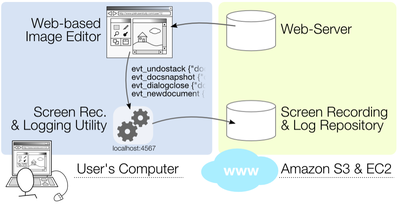 Figure 1. Architecture for remotely gathering synchronized screen recording and log data.