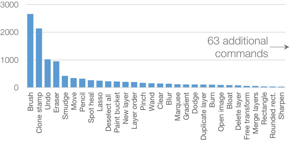 Figure 2. Invocation counts for the 30 most used tools.
