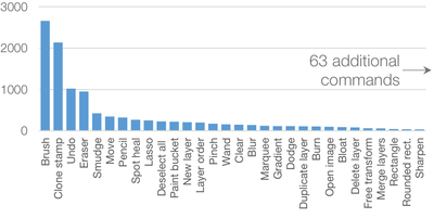 Figure 2. Invocation counts for the 30 most used tools.