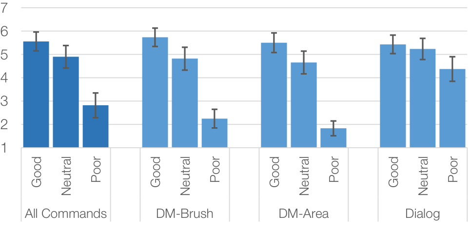 Figure 5. Average clip ratings for each of the expert-rating categories. Error bars show standard error.
