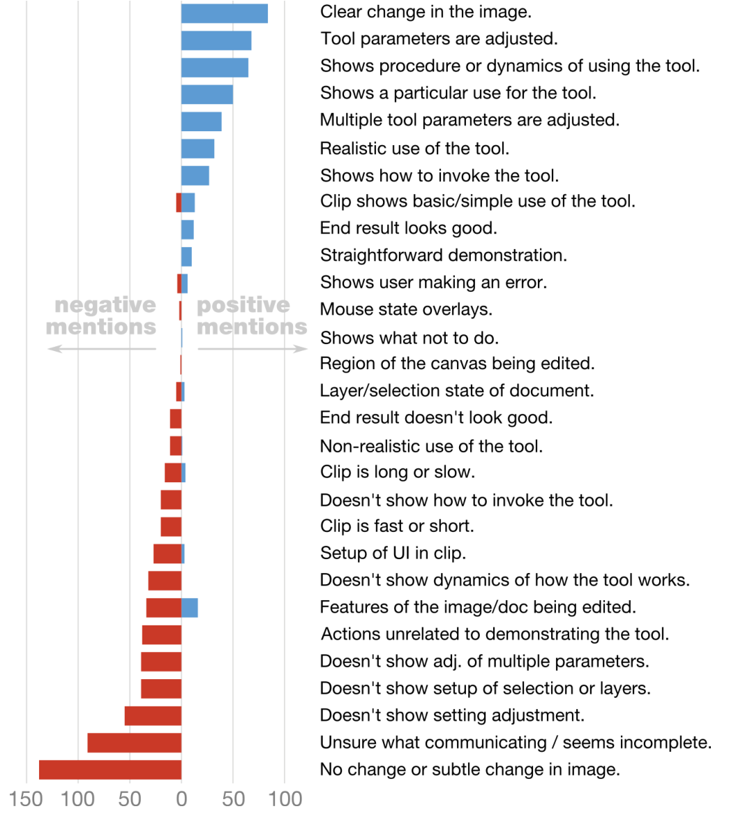 Figure 6. Participants’ rationales for their clip ratings. Blue bars on the right indicate attributes cited as positive. Red bars on the left indicate attributes cited as negative.