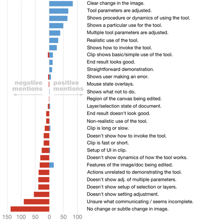 Figure 6. Participants’ rationales for their clip ratings. Blue bars on the right indicate attributes cited as positive. Red bars on the left indicate attributes cited as negative.
