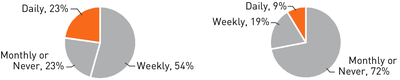Figure 10. Distribution of user's pre-existing habits of looking at, and contributing to, online forums.