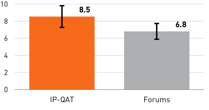 Figure 11. Mean number of posts contributed per user. (Note: error bars report standard error)