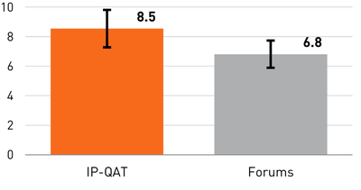 Figure 11. Mean number of posts contributed per user. (Note: error bars report standard error)