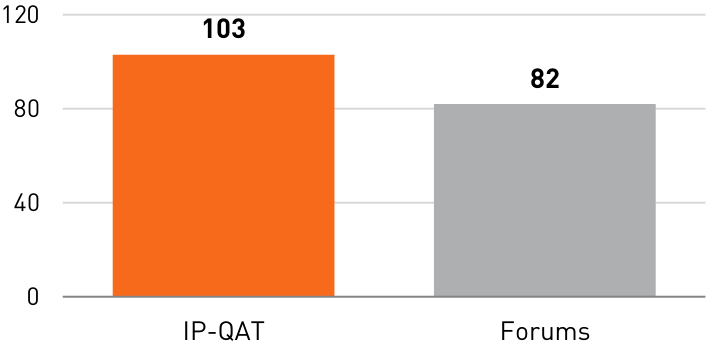 Figure 12. Number of new topics created.