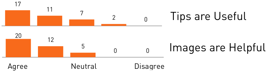 Figure 13. Subjective results for "/t is useful when people post tips, as opposed to only questions and answers." and “I find images helpful for explaining and answering questions.”