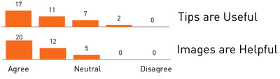Figure 13. Subjective results for "/t is useful when people post tips, as opposed to only questions and answers." and “I find images helpful for explaining and answering questions.”