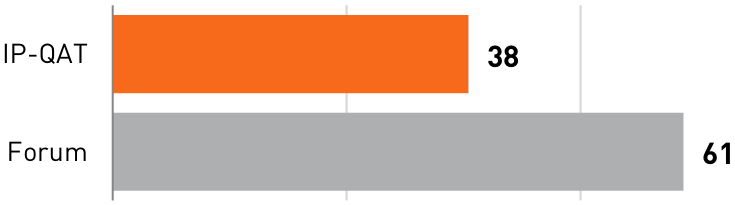 Figure 14. Median Time-to-First-Answer (Minutes).