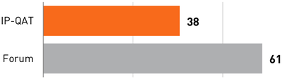 Figure 14. Median Time-to-First-Answer (Minutes).