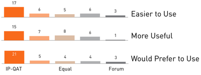Figure 16. Subjective results comparing the /P-QAT and forum community help conditions.