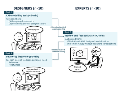 Figure 1: Overview of our three-part user study. Part 1is a 45-minute think-aloud study with 10 designers completing a CAD modelling task. Part 2 is a 90-minute interview with 10 experts reviewing and providing feedback on the designers’ recordings under two audio conditions (Think-Aloud and No- Think-Aloud). Part 3 is a 60-minute follow-up interview with the original designers, where they rated the expert feedback.