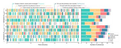 Figure 3: Visualization of designers’ verbalizations during the 30-minute modelling session. The timeline plot (left) shows the distribution of verbalization categories over time for each designer, grouped by task Tcreate (top) and Teontinue (bottom). The stacked bar chart (right) aggregates the total utterances per category, with white numbers indicating the number of utterances in the most frequent category for each designer.