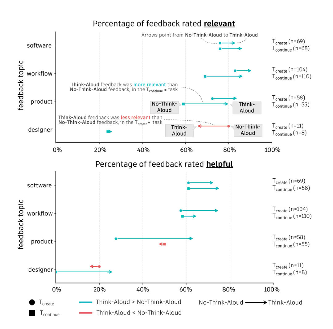 Figure 4: Percentage of feedback rated as relevant (top) and helpful (bottom) across four feedback topics: software, work- flow, product, and designer. Feedback was collected under two task conditions: Tcreate (circles), Teontinue (squares); and two audio conditions: Think-Aloud (arrowheads), No-Think- Aloud (circle or square). The arrow points in the direction from No-Think-Aloud to Think-Aloud. Colours indicate which condition was rated higher: Think-Aloud (teal), No- Think-Aloud (red). Sample sizes for each task and feedback topic are also included on the right.
