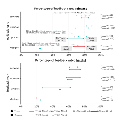 Figure 4: Percentage of feedback rated as relevant (top) and helpful (bottom) across four feedback topics: software, work- flow, product, and designer. Feedback was collected under two task conditions: Tcreate (circles), Teontinue (squares); and two audio conditions: Think-Aloud (arrowheads), No-Think- Aloud (circle or square). The arrow points in the direction from No-Think-Aloud to Think-Aloud. Colours indicate which condition was rated higher: Think-Aloud (teal), No- Think-Aloud (red). Sample sizes for each task and feedback topic are also included on the right.
