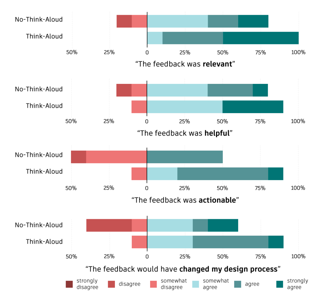 Figure 5: Designer participants’ ratings of the expert feed- back sessions on relevance, helpfulness, actionability, and potential impact on their design process.