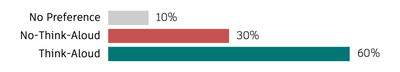 Figure 6: Designer participants’ preferred feedback session. The feedback session from the Think-Aloud expert was the preferred session most often.