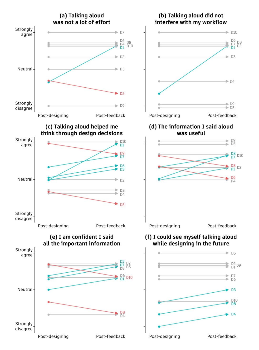 Figure 7: Designer participants’ attitudes toward think-aloud computing, measured immediately after the design task and after receiving expert feedback (shown in slopegraphs). Teal arrows indicate increases in agreement, red arrows indicate decreases, and grey arrows indicate no change. Jitter has been added to reduce overlap between lines. Each arrow is labelled with the designer ID (D1-D10).