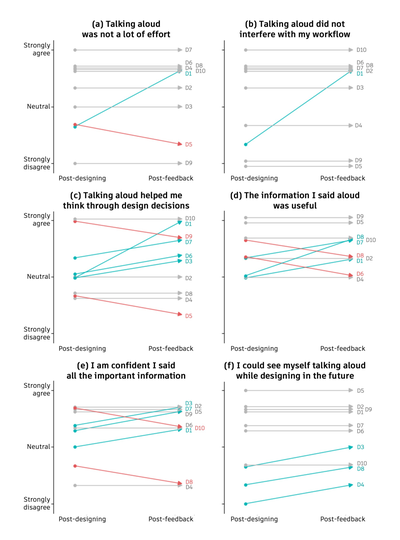Figure 7: Designer participants’ attitudes toward think-aloud computing, measured immediately after the design task and after receiving expert feedback (shown in slopegraphs). Teal arrows indicate increases in agreement, red arrows indicate decreases, and grey arrows indicate no change. Jitter has been added to reduce overlap between lines. Each arrow is labelled with the designer ID (D1-D10).