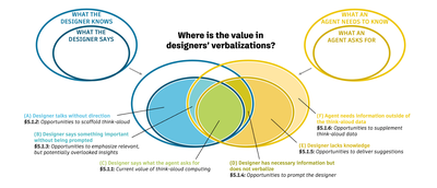 Figure 8: Framework illustrating how designers’ verbalizations are valuable for interpreting a designer’s CAD work. The nested blue ovals represent what the designer knows (larger oval) and what the designer says (smaller oval). The nested yellow ovals represent what an agent needs to know about the designer’s process and rationale (larger oval) and what an agent asks for to build understanding in order to provide feedback for the designer (smaller oval). These oval boundaries represent the findings from our study, while each shaded intersection highlights an opportunity that we identify and discuss for future think-aloud computing systems (A-F, discussed in Sections 5.1.1- 5.1.6). The blank regions (what the designer knows but does not say + what an agent needs to know but does not ask for) are also valid opportunities, but out of the scope of this work.