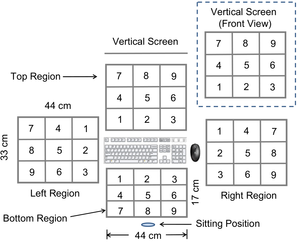 Figure 2. Experiment touch regions (top view). A front view of the vertical screen is illustrated in the top-right corner.