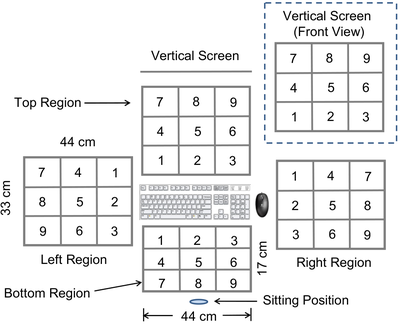 Figure 2. Experiment touch regions (top view). A front view of the vertical screen is illustrated in the top-right corner.