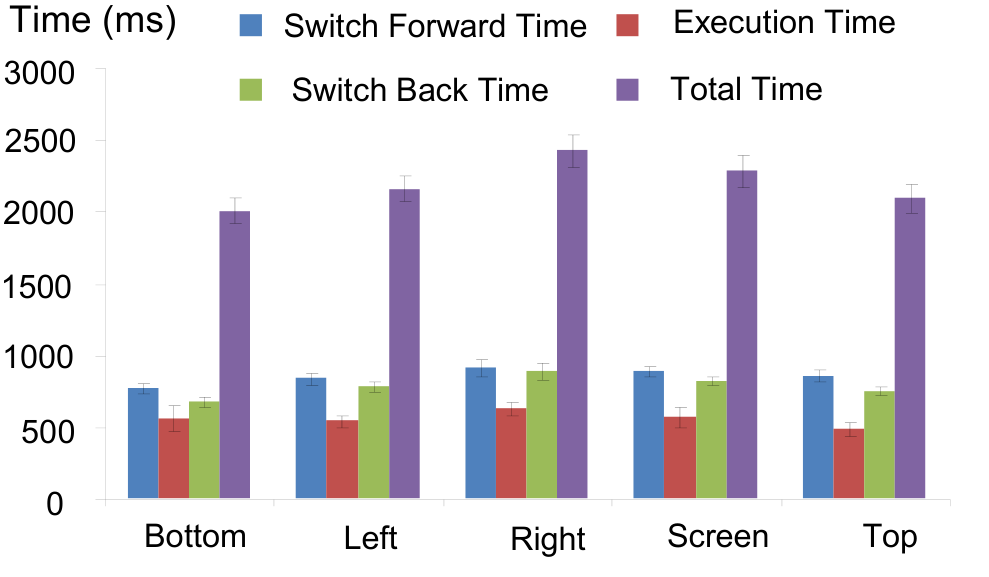 Figure 6. Completion time for Gesture Tasks.