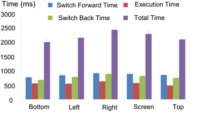 Figure 6. Completion time for Gesture Tasks.