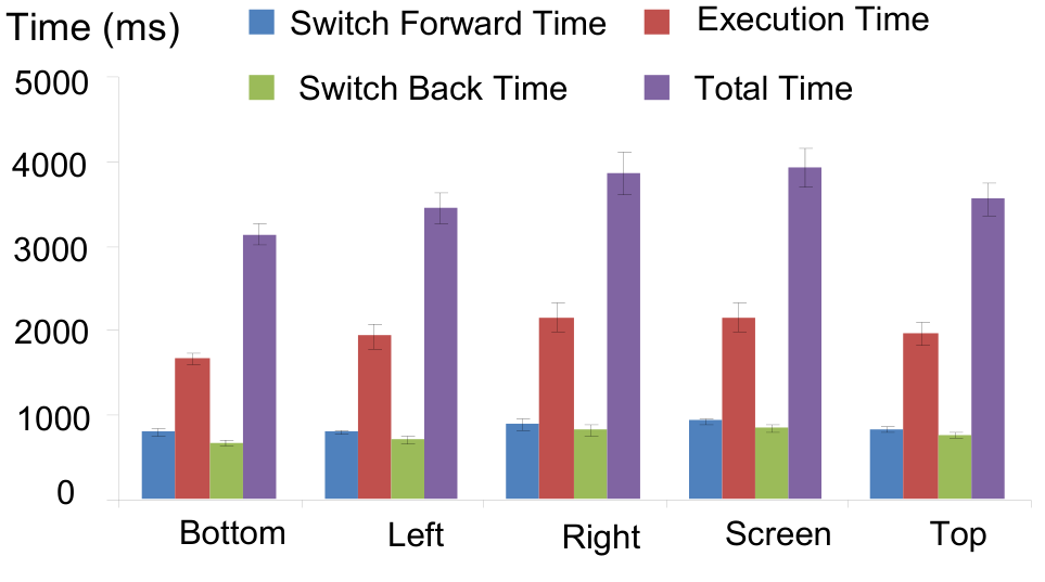Figure 7. Completion time in one-hand docking.