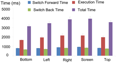Figure 7. Completion time in one-hand docking.