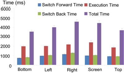 Figure 9. Completion time in two-hand docking.