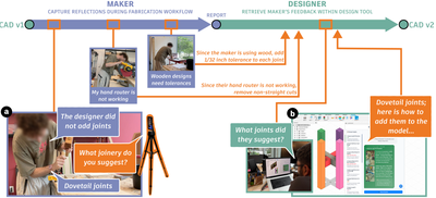 Figure 1: Workflow illustrating how designers and makers can collaborate using MakeAloud (orange). (a) During the fabrication workflow, the maker (blue) captures their situated knowledge with MakeAloud video recording them and their think-aloud utterances. (b) The designer (green) can then use MakeAloud in Autodesk Fusion to generate insights from the captured fabrication workflow and receive guidance on how to adjust the CAD model based on the maker’s fabrication constraints.