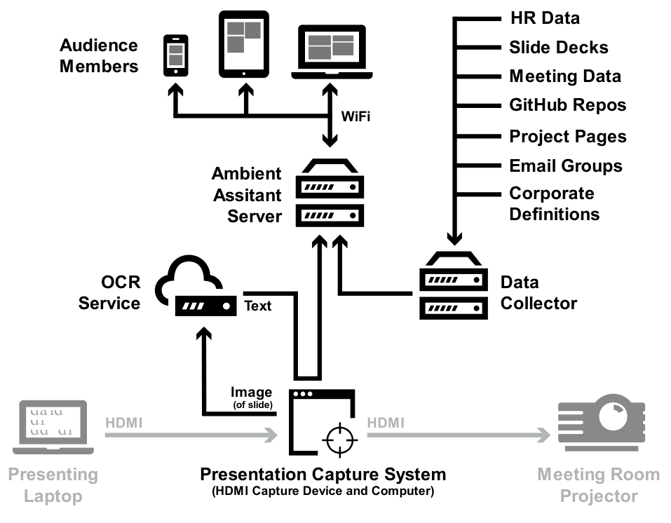 Figure 2. Architecture of the MeetingMate system. (components in light grey are part of the existing meeting room infrastructure).