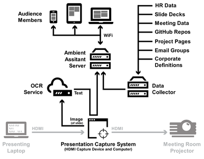 Figure 2. Architecture of the MeetingMate system. (components in light grey are part of the existing meeting room infrastructure).
