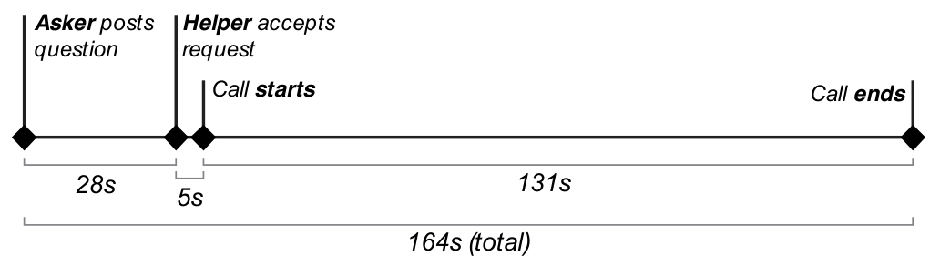 Figure 10: Timeline of an average help session, from the time posting the question to when the call ends.