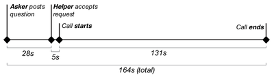 Figure 10: Timeline of an average help session, from the time posting the question to when the call ends.