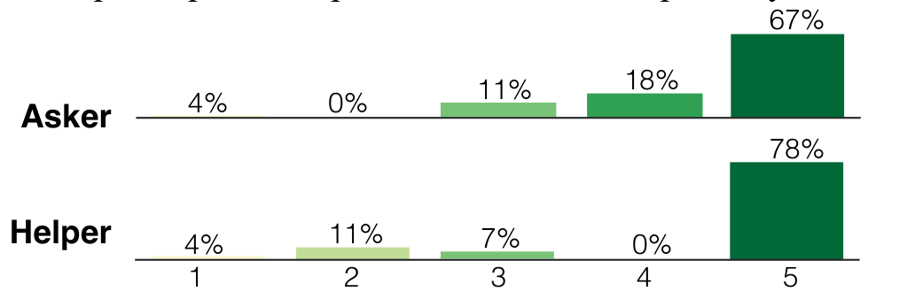 Figure 11. Asker and helper's ratings (out of 5 stars)