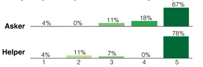 Figure 11. Asker and helper's ratings (out of 5 stars)