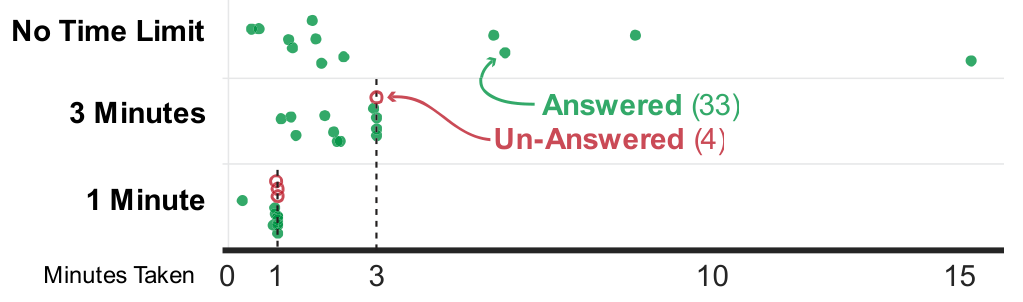 Figure 2. Question times in the formative study, many were successfully answered (rated 4 or 5) in 1 and 3 minutes.
