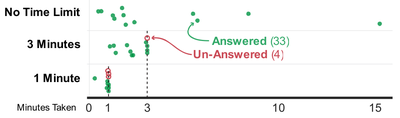 Figure 2. Question times in the formative study, many were successfully answered (rated 4 or 5) in 1 and 3 minutes.