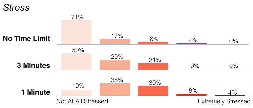 Figure 3. Reported stress levels for each time limit, note that 3 minutes has only slightly higher stress than no limit.