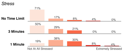 Figure 3. Reported stress levels for each time limit, note that 3 minutes has only slightly higher stress than no limit.