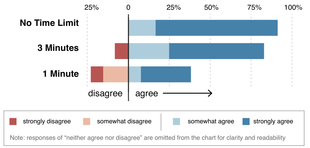 Figure 4: Responses to whether or not the asker felt their questions were successfully answered.